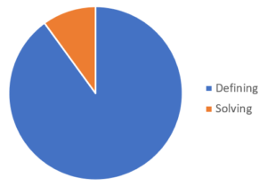 pie chart showing how much time you should spend defining and solving a problem