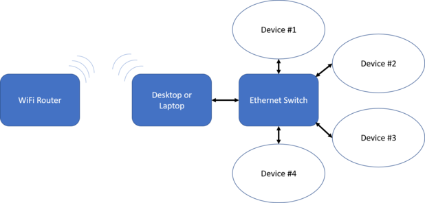 Network architecture of computer sharing it's WiFi connection with its connected devices