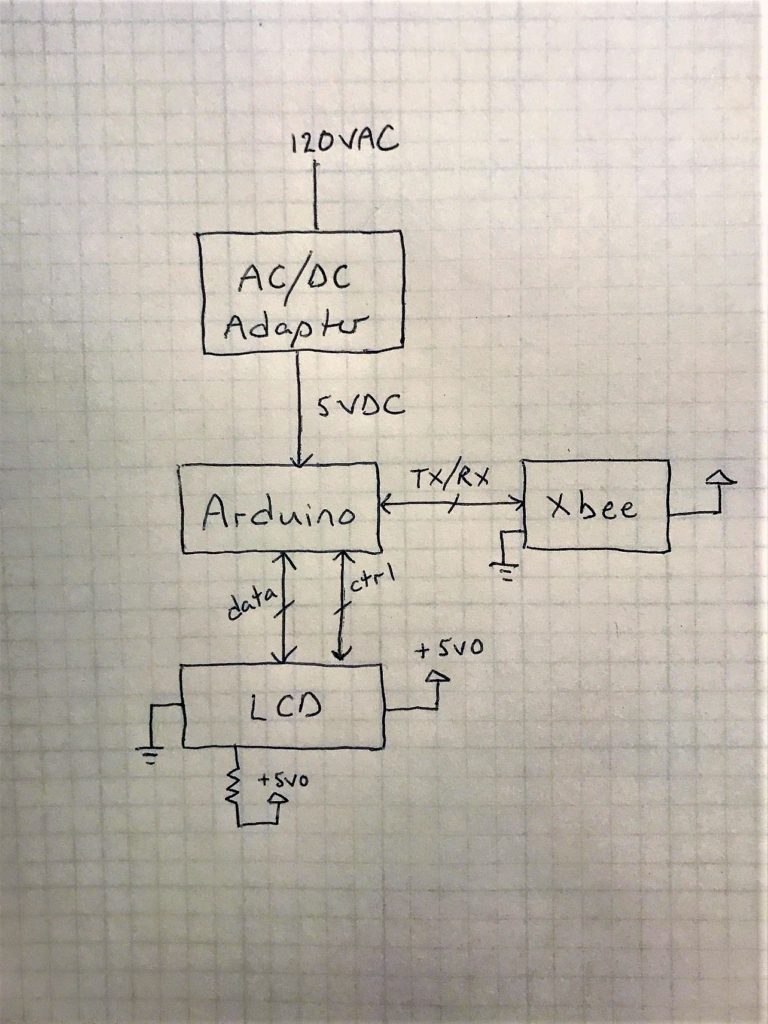 System level architecture drawing with Arduino, LCD, Xbee, and AC/DC adapter