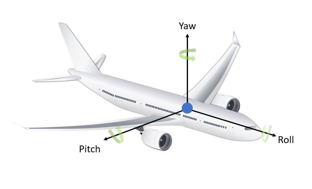 Yaw, Pitch, and Roll of an aircraft