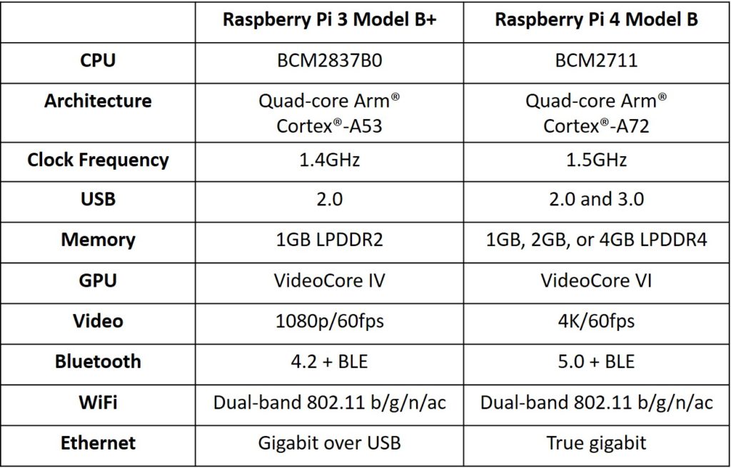 comparison between raspberry pi 3 and raspberry pi 4